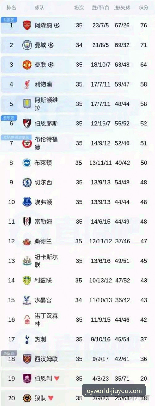 九游新游首发安卓版 阿森纳登顶英超五月积分榜最新动态,曼联曼城排名揭晓